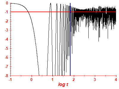 Survival probability log